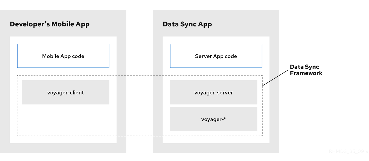 Data Sync Technical Overview