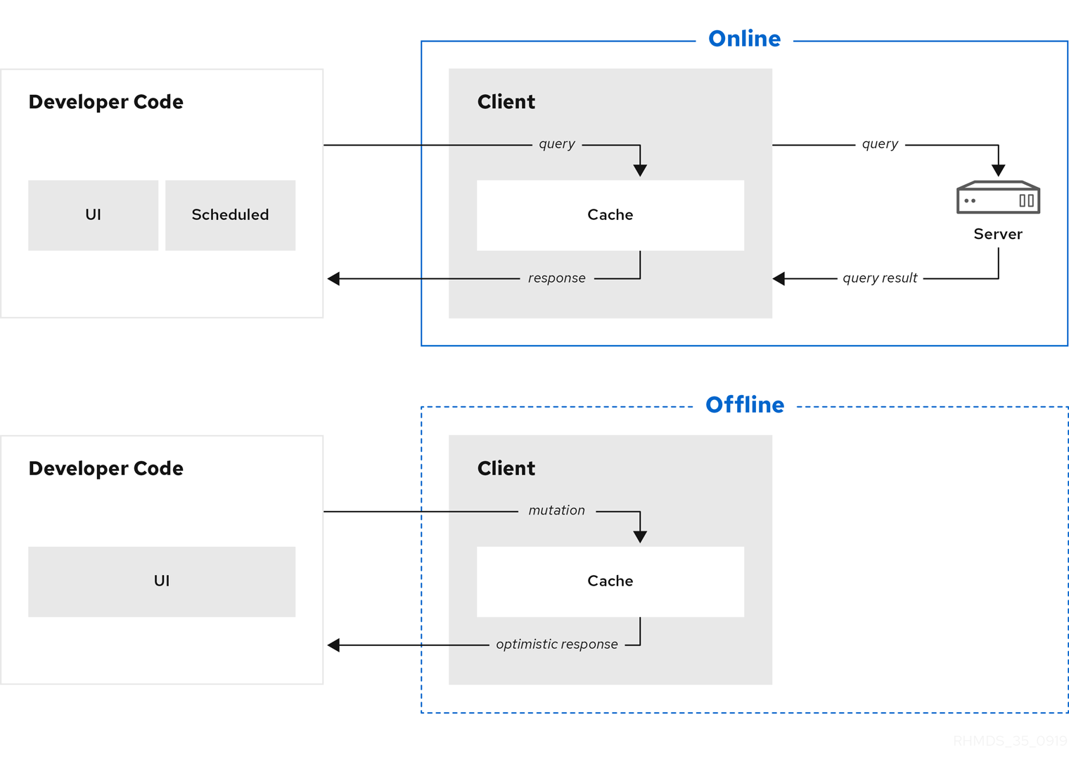 RHMDS Data Sync 35 0919 online offline